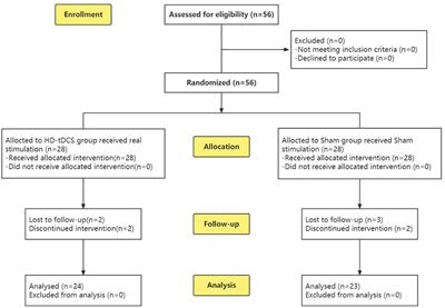 A randomized, sham-controlled trial of high-definition transcranial direct current stimulation on the right orbital frontal cortex in children and adolescents with attention-deficit hyperactivity disorder